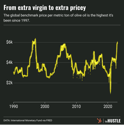 olive oil prices over time